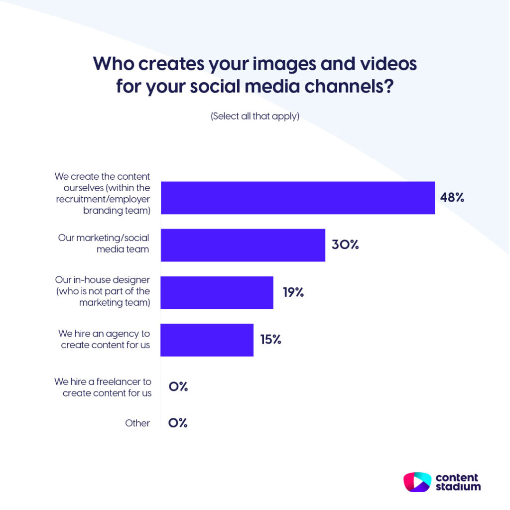 Employer branding statistics showing that 40% of teams create their content themselves.