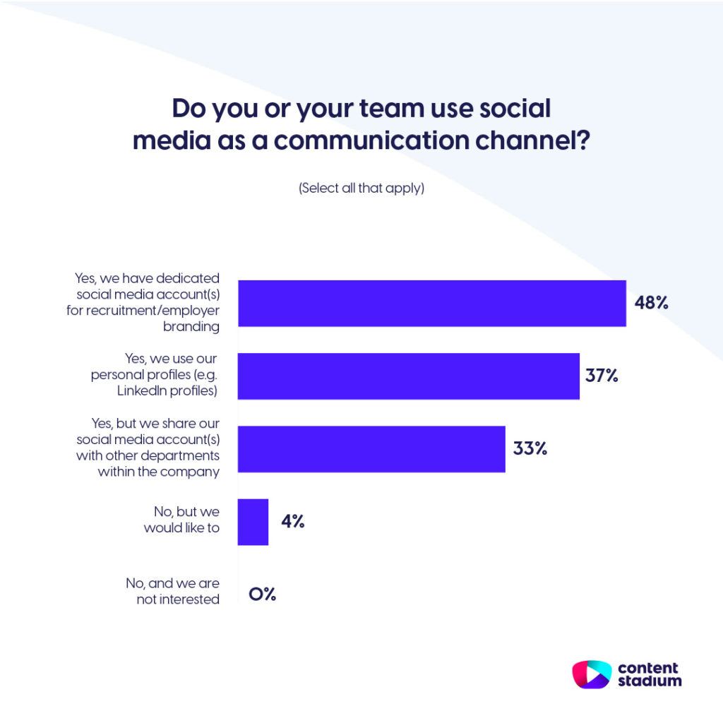 Employer branding statistics showing that 48% of teams have a dedicated social media account for employer branding.