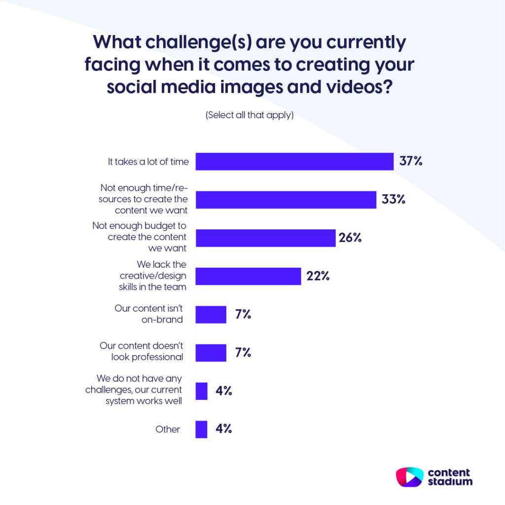 Employer branding statistics showing that 37% say they lack time to create content and 33% lack resources.