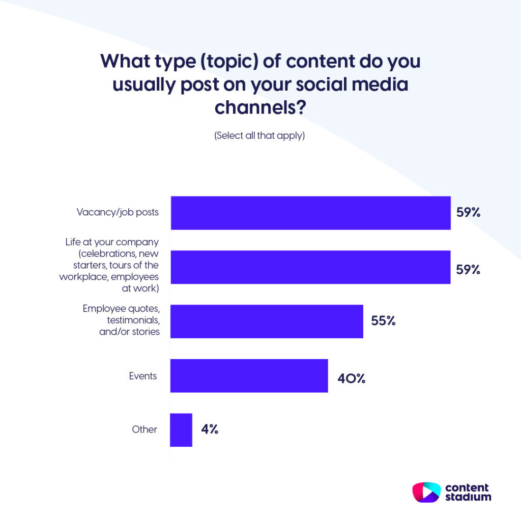 Employer branding statistics showing that 59% of social media content is about vacancy posts and life at the company.