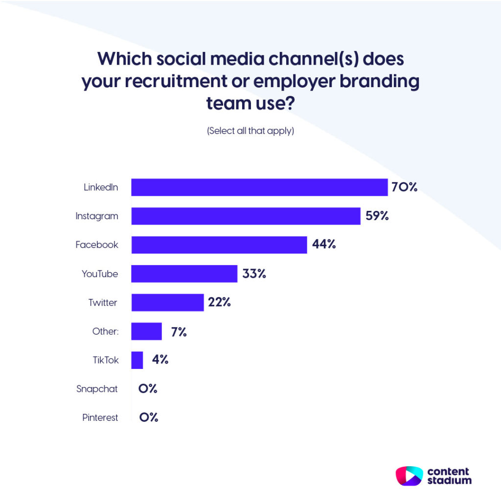 Employer branding statistics showing that 70% of teams use LinkedIn and 59% use Instagram.
