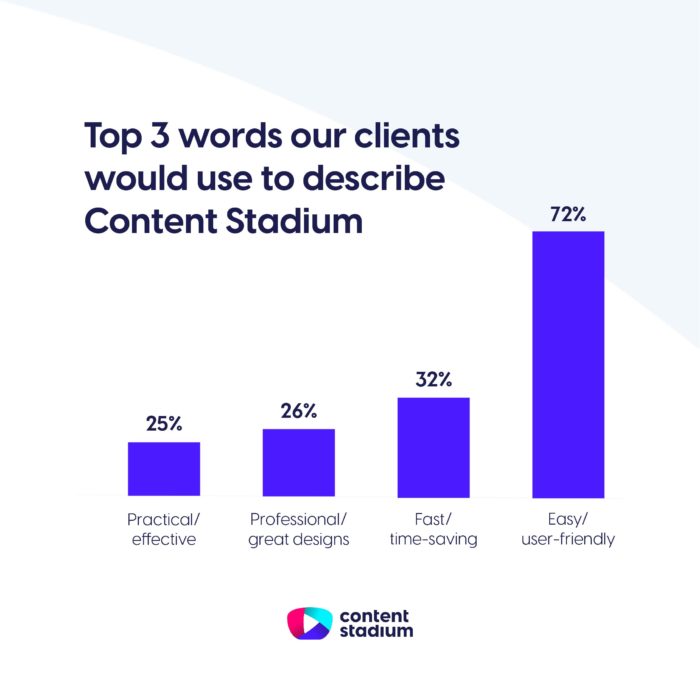 Statistics showing that 72% of clients describe Content Stadium as easy and user-friendly