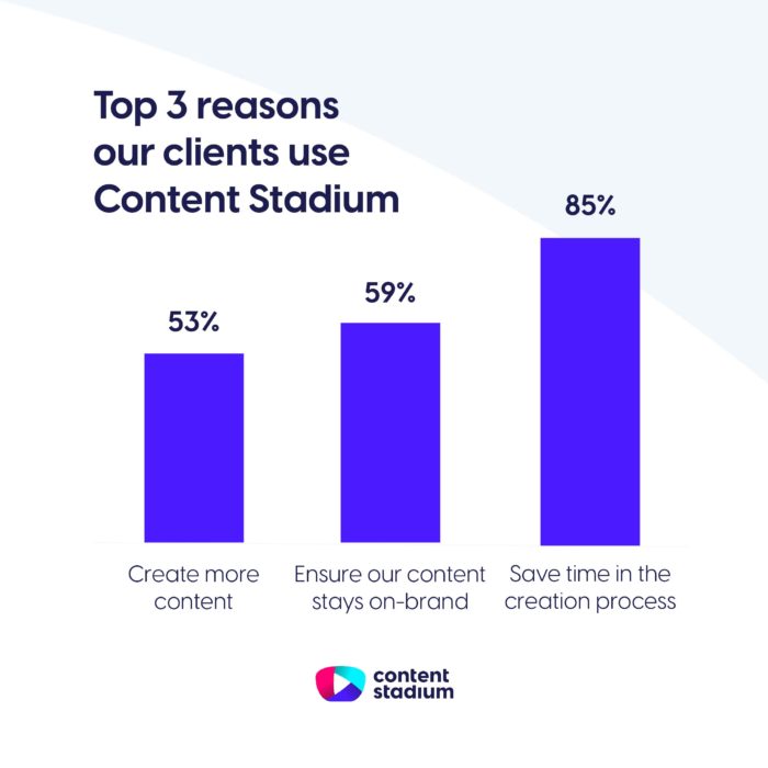 Graph of the top 3 reasons clients use Content Stadium