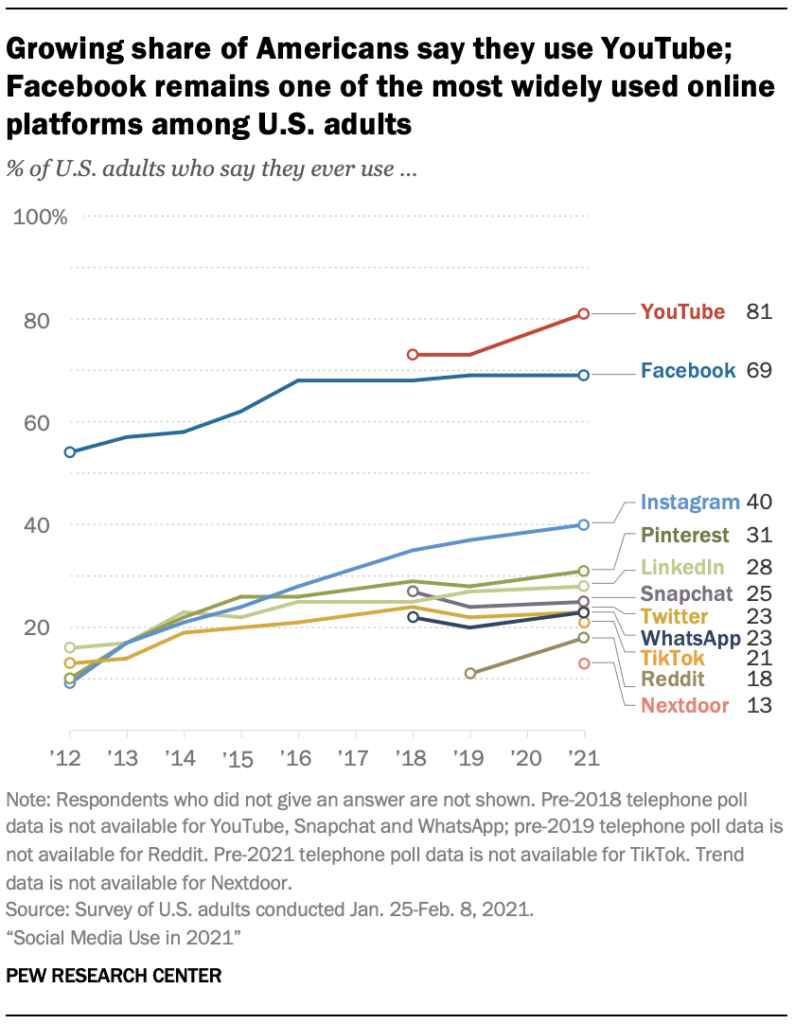 Graph of social media use in 2021