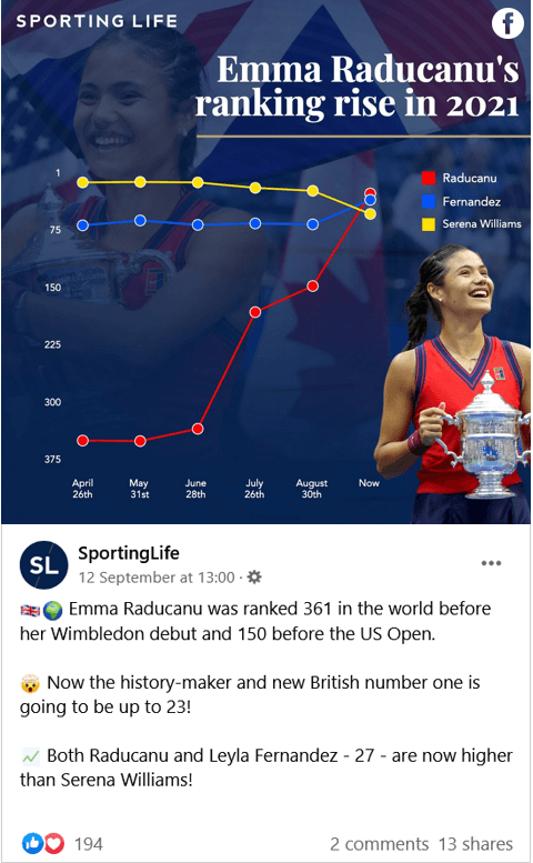 Graph sports template of Emma Raducanu's ranking rise from Sporting Life Facebook page