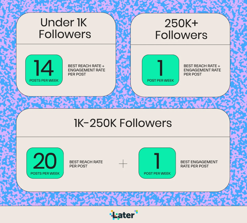 Later research findings: if you have between 1k and 250k followers, post 14-20 times per week for the highest reach rate per post. Or post once per week for the highest engagement rate per post.