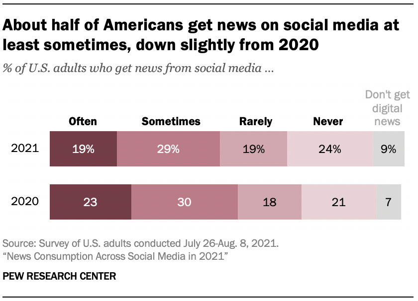 Graph of the Pew Research social media news consumption report findings