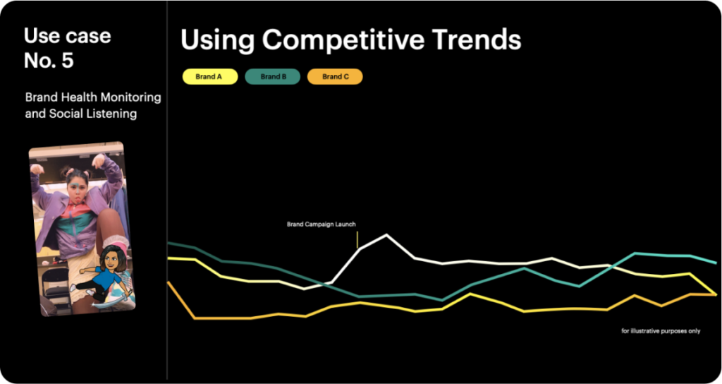 Example of competitive trends and brand health monitoring uing Snapchat Trends