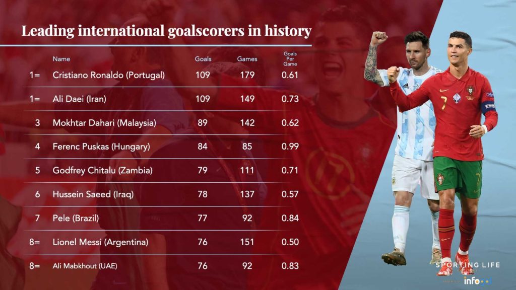 Football stats template from Sporting Life's website