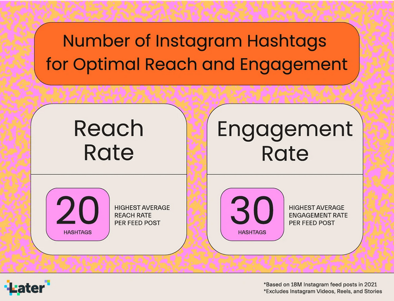 Optimal number of Instagram hashtags is 20 for reach and 30 for engagement according to Later.com