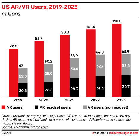 Graph of AR and VR usage in the US predicting 101.6 million AR users in 2022