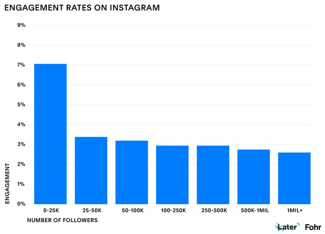 Graph of Instagram engagement rates based on number of followers, showing that micro-influencers deliver the highest engagement