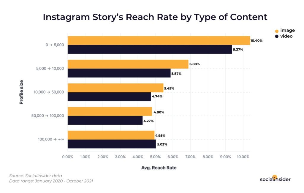 A graph showing Instagram Story reach rate by type of content with image Stories slightly outperforming video Stories 