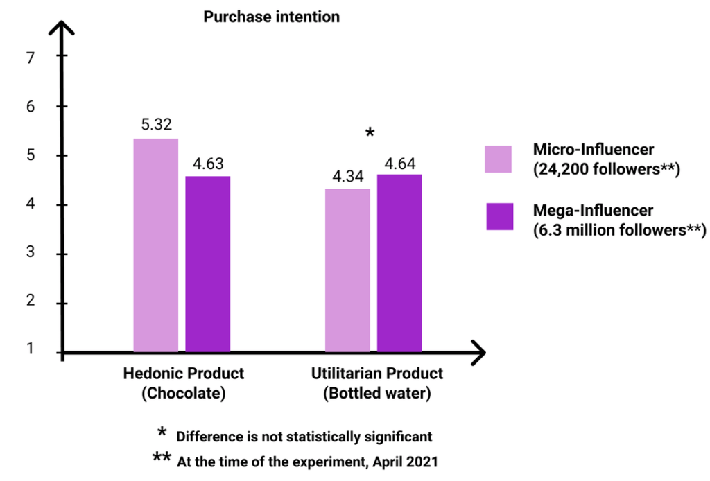 A graph showing that micro-influencers drive more hedonic product sales than mega influencers