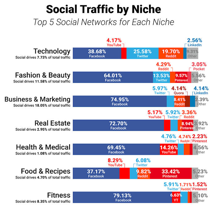 Bar chart showing the best social media networks for driving traffic to the website for different industries.