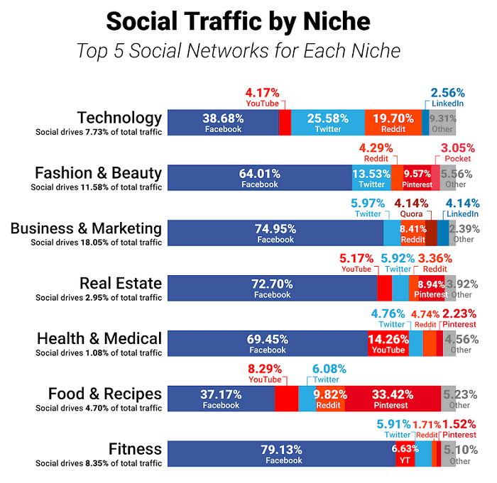 Social Traffic by Website Niche