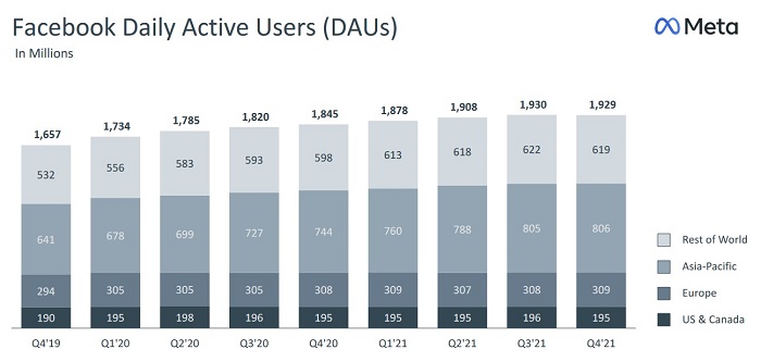 Bar chart showing Facebook daily active users between Q4 2019 and 2021, showing a decline in Q4 2021