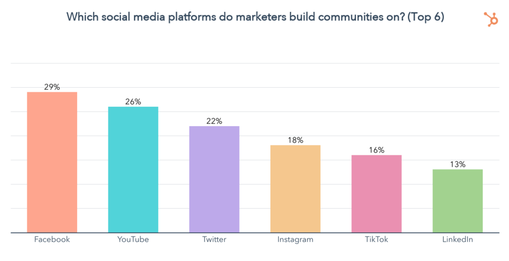 Graph showing the most popular social media platforms for building a community, with Facebook and YouTube at the top