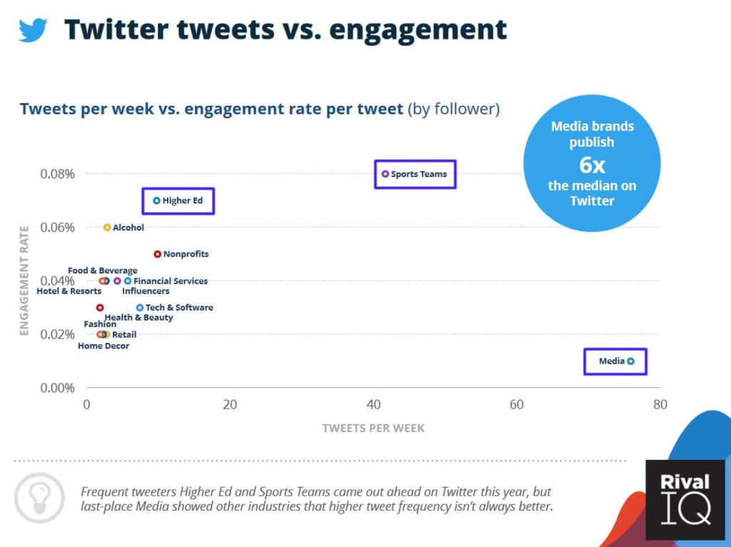 Graph showing Tweets per week vs engagement rate per Tweet for different industries, with media, sports and higher ed standing out from the rest