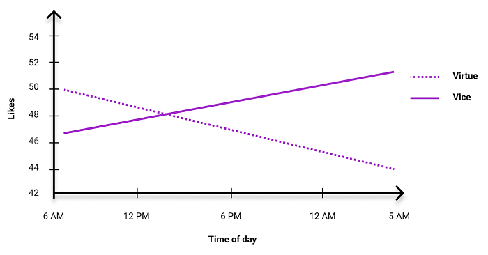 Graph showing when to post on social media depending on the type of content, with virtue content receiving more likes in the morning, and vice content in the evening