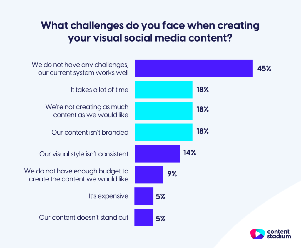 Statistics of what challenges editorial teams faces when creating content for social media