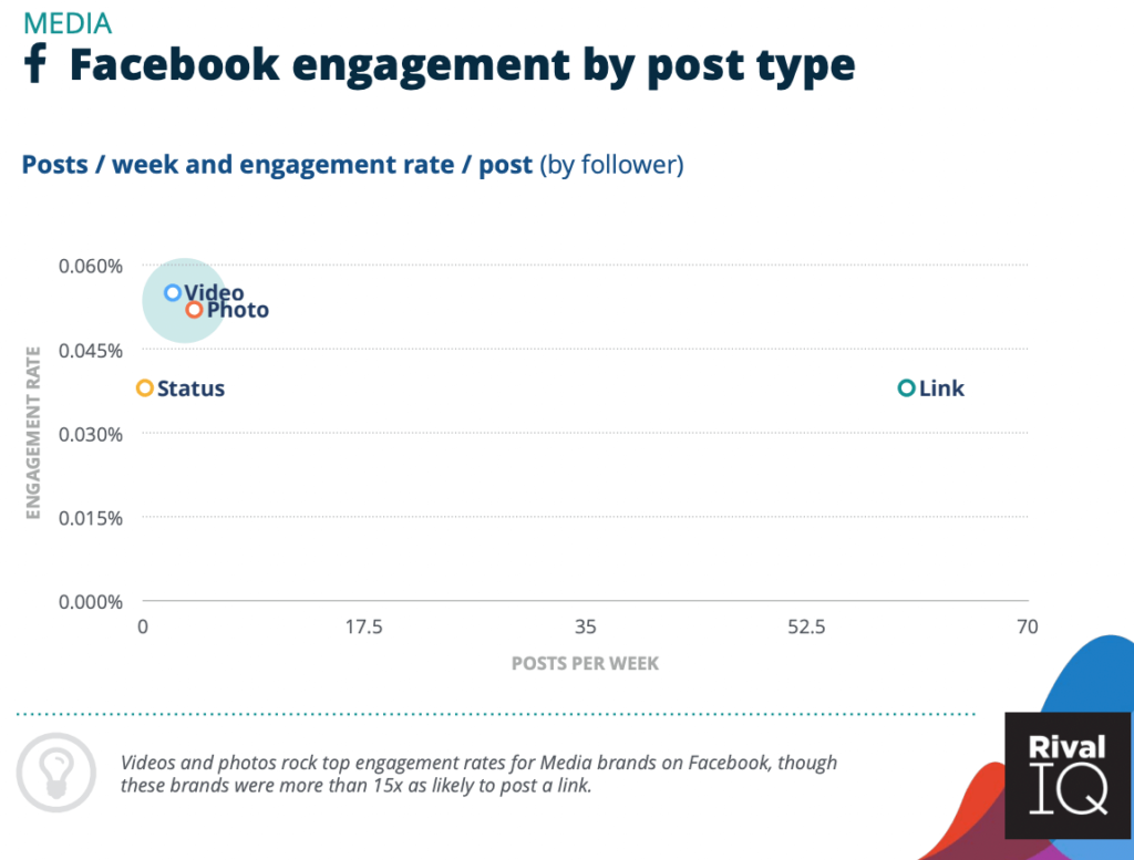Graphic of facebook engagement by post type for media industry