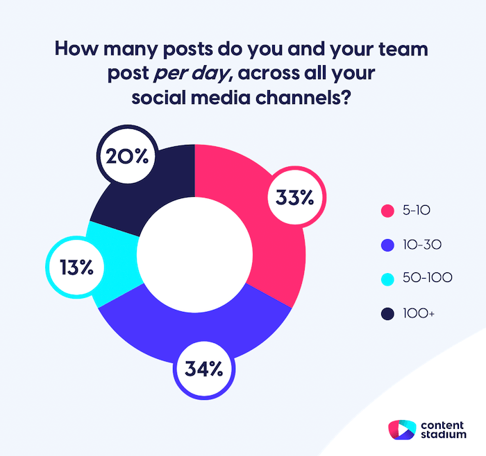 Statistics of media and publishing teams posting frequency