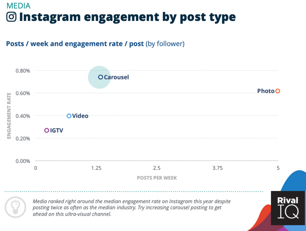 Graph of instagram engagement by post type for media industry