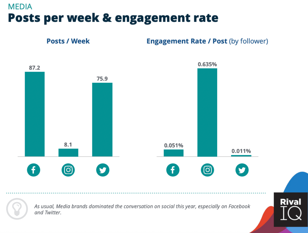 Graphic of media posts per week and engagement rate