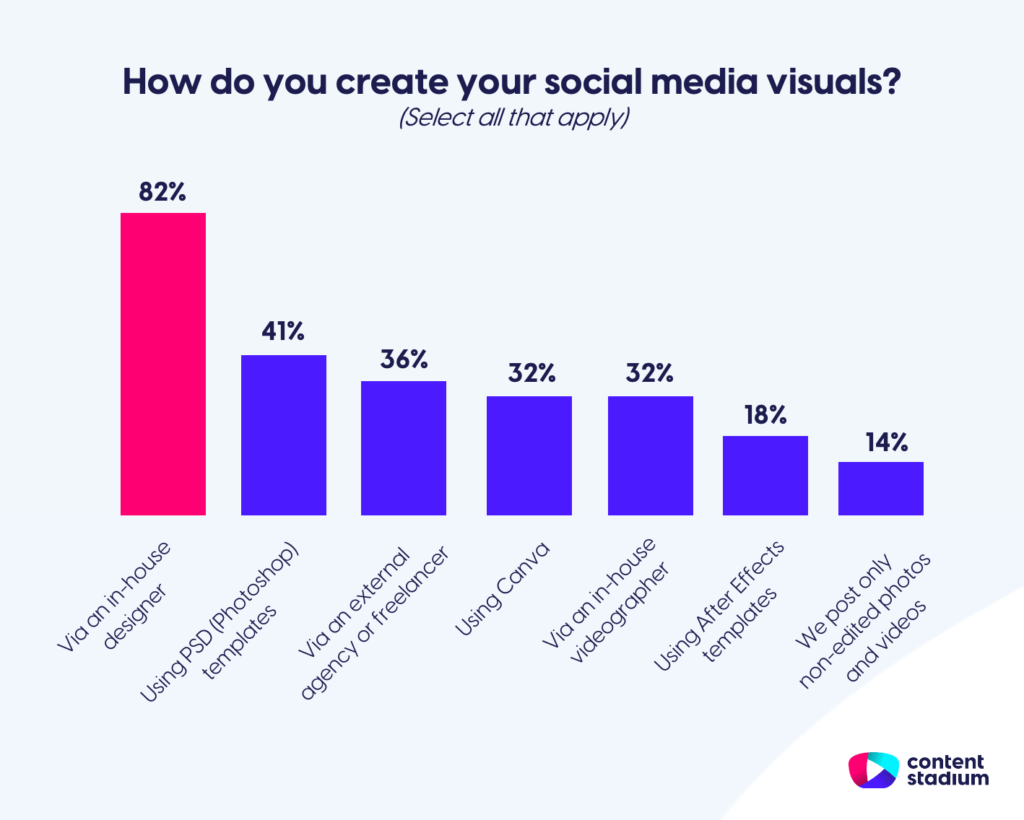 Statistics on how media teams create visuals for social media