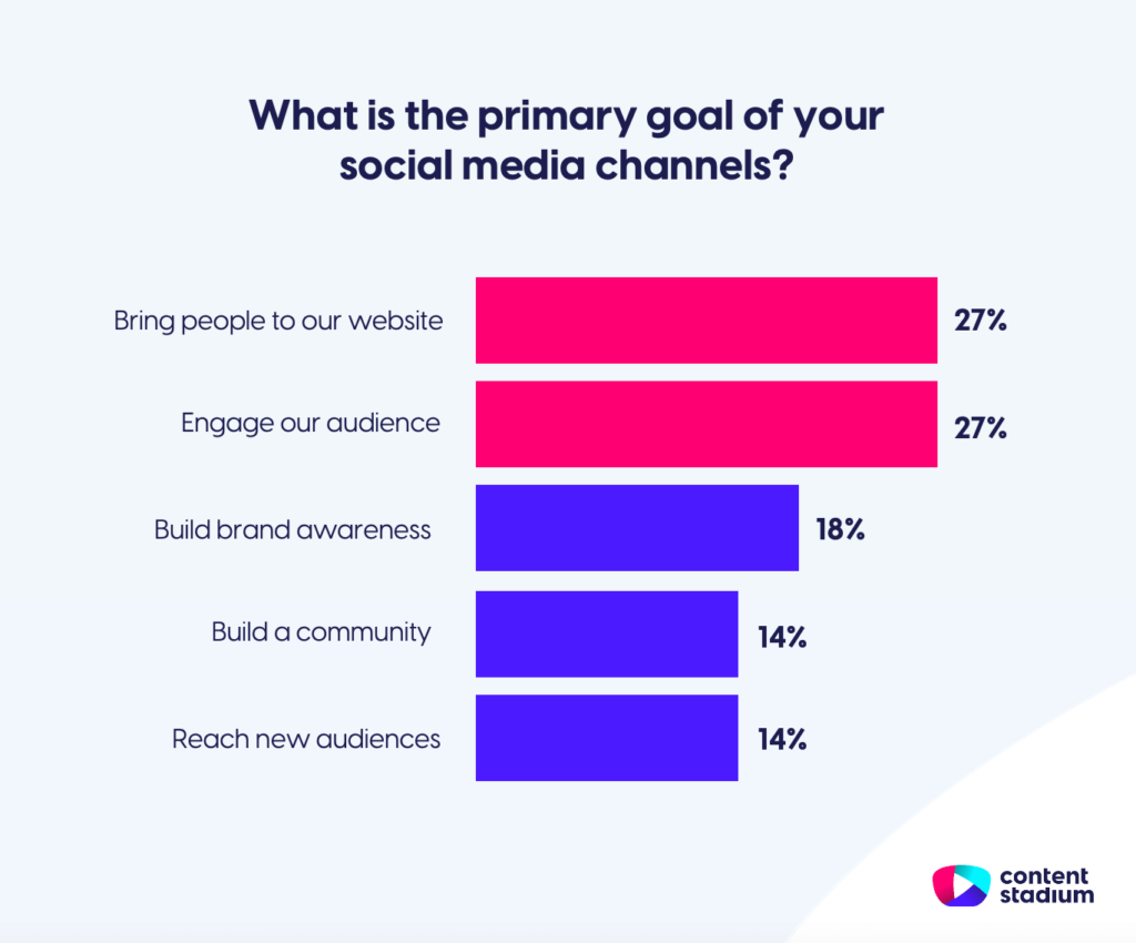 Statistics of social media channels goals of media and publishing industries