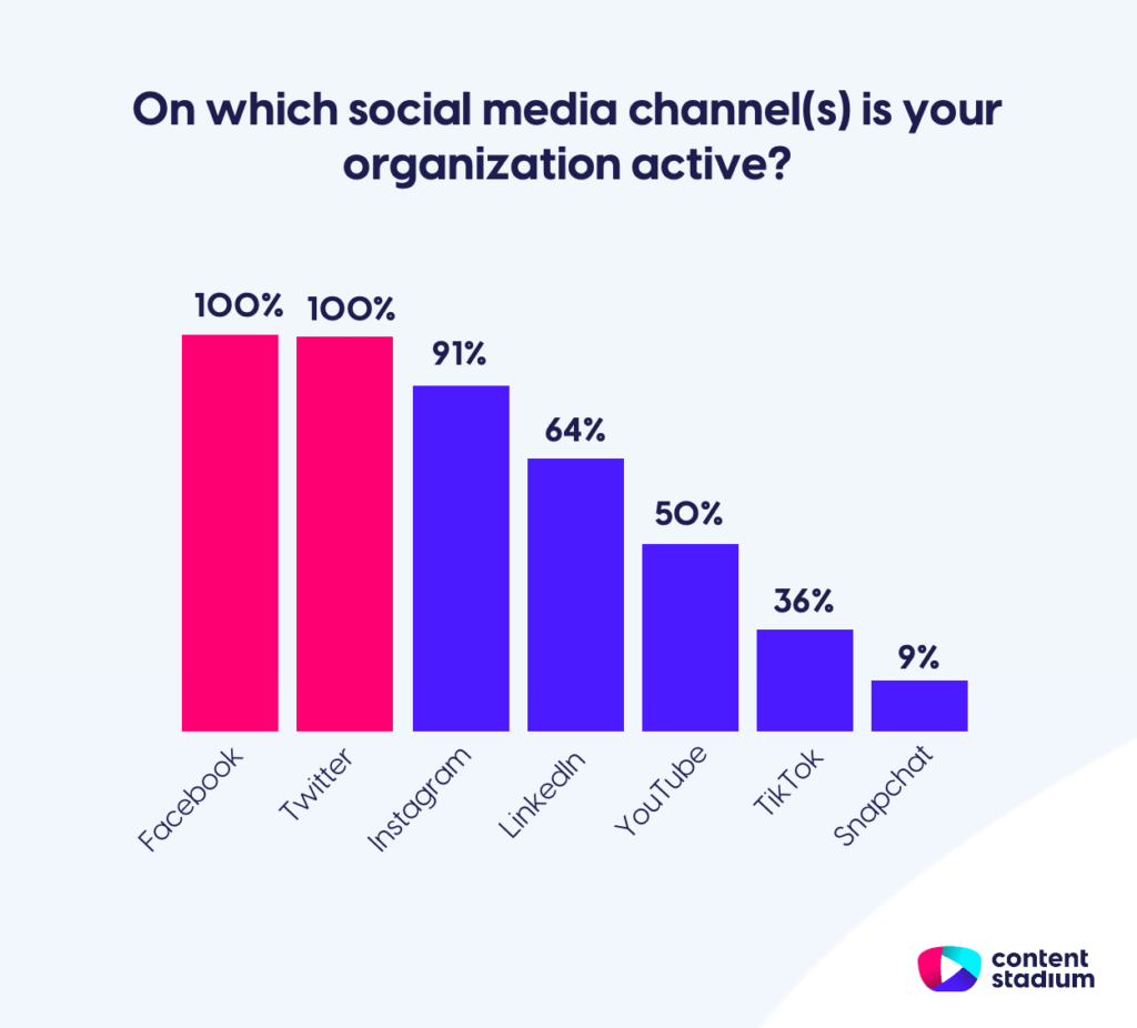 Statistics of top social media channels for media and publishing teams