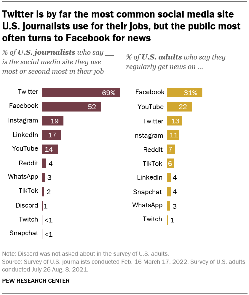 Bar chart showing that Twitter is the go-to social media site for U.S. journalists,, while Facebook is the top site for news for the public