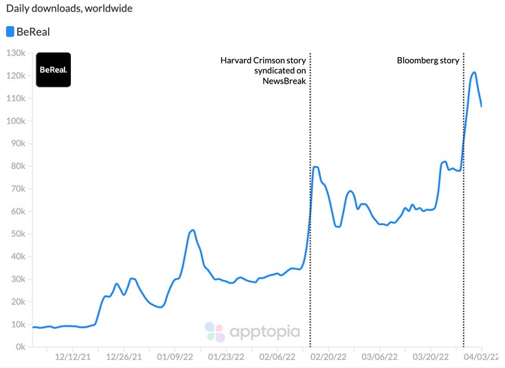 Graph showing the number of BeReal app downloads from the end of 2021 to the first quarter of 2022