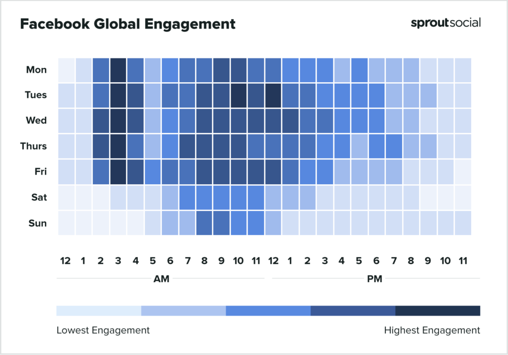 Graph showing the best times and days to post on Facebook in 2022 for the highest engagement
