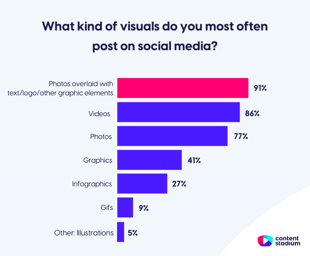 Stats on the type of visuals media teams most often post on social media, with photos overlayed with text or graphic elements coming out on top