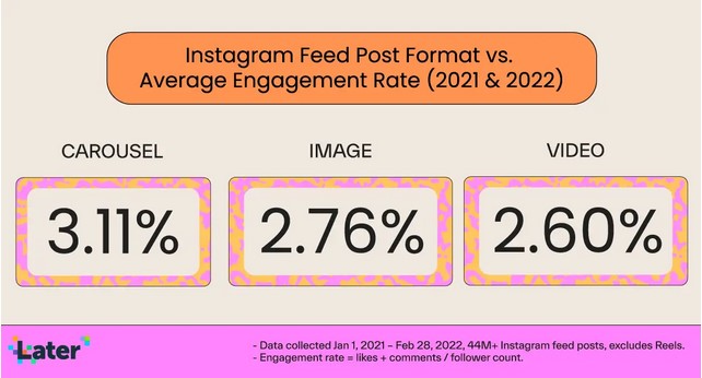 Data on the average engagement rate of Instagram feed carousels, images and videos, with carousels having the highest engagement rate at 3.11%
