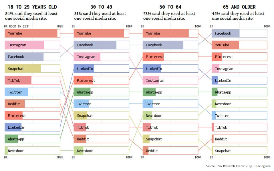 Graph showing which social media platforms different age groups in the U.S. use