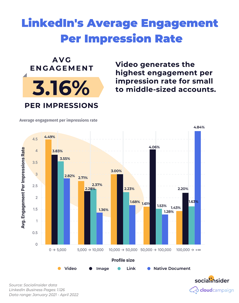 Bar chart of LinkedIn average engagement rate by impressions for different profile sizes, which shows that native documents and videos drive the highest engagement.