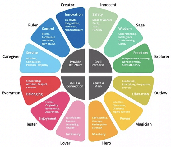 Chart breaking down different brand tone of voices by themes