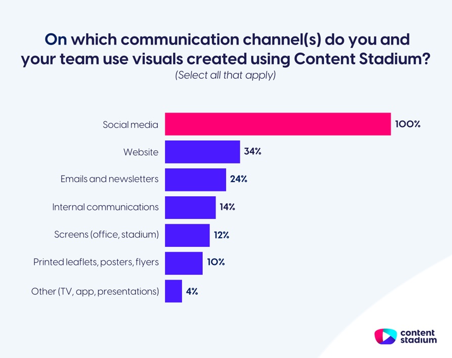 Graph of the communication channels on which clients use visuals created with Content Stadium