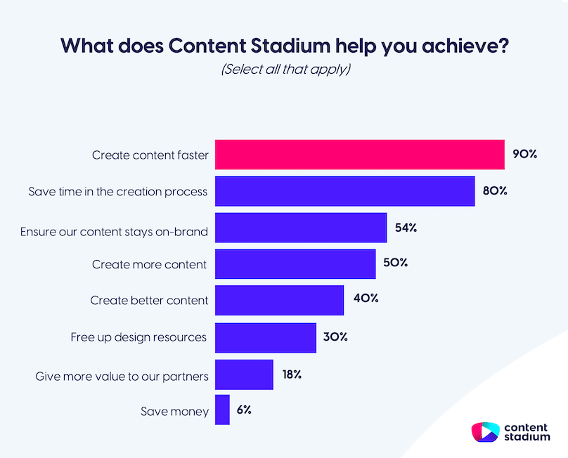 Graph of the various benefits that Content Stadium helps teams achieve