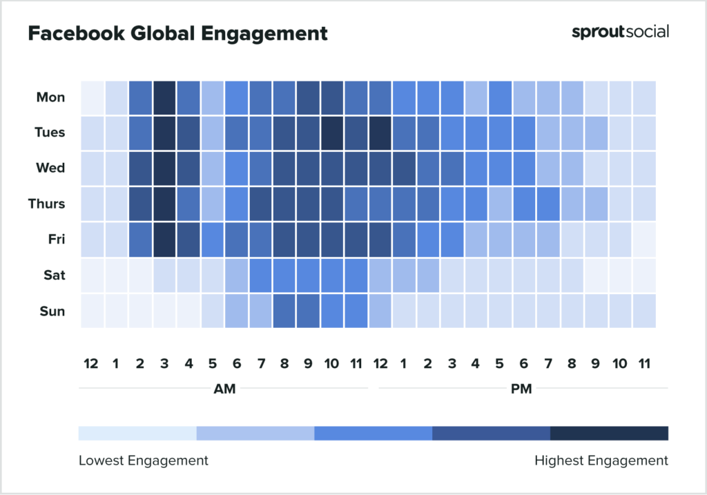 Chart showing the best times to post on Facebook with 3 a.m. Monday to Friday, and 10 a.m. and noon on Tuesday being the best times