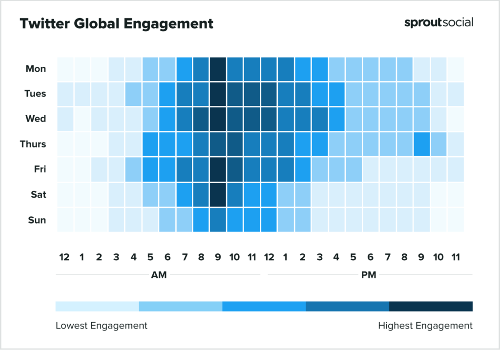 Chart showing the best times to post on Twitter with 9 a.m. on Monday, Tuesday, Wednesday, Friday and Saturday being the best times.