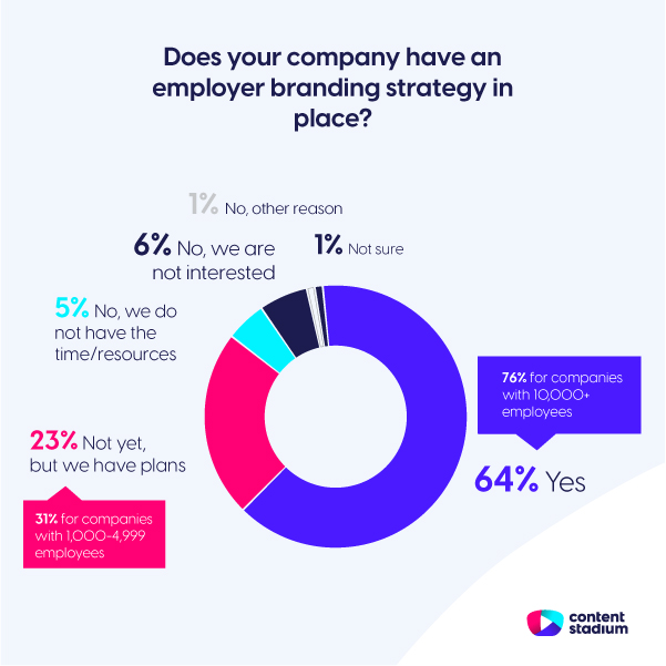 Chart showing that 64% of recruitment teams have an employer branding strategy in place