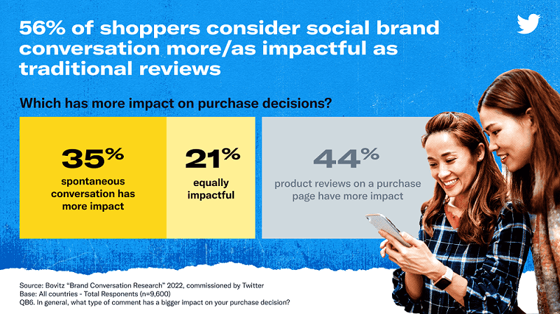 Data that states that 35% of shoppers consider social brand conversations more impactful than traditional reviews.