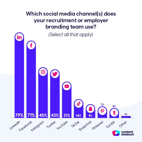 Graph with stats showing the social media channels most used by recruitment and employer branding teams, with LinkedIn and Facebook as the top two.