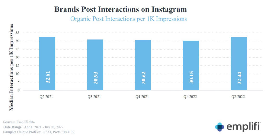 Graph illustrating brand post interaction rates on Instagram, with Q2 2022 having the highest rate in the last 5 quarters