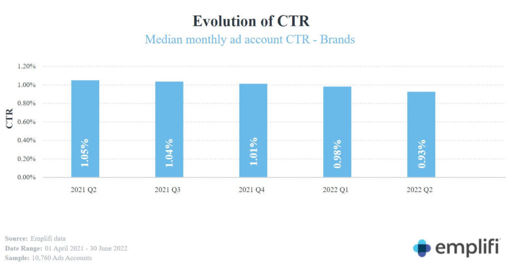 Graph illustrating social media ad CTR, with Q2 2022 having the lowest rate in the last 5 quarters