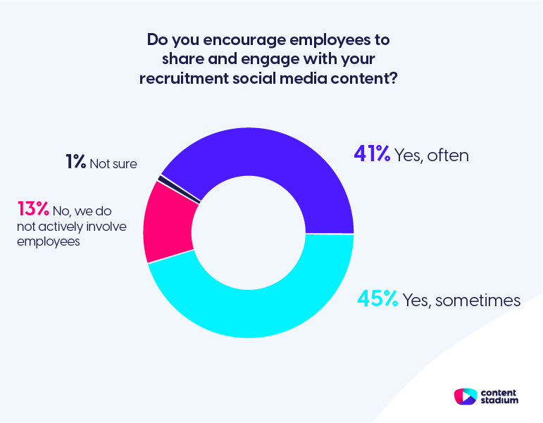 Chart showing that 86% of in-house recruiters encourage employees to share and engage with their recruitment social media content in 2022